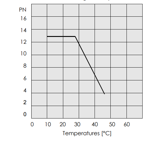 PVC vamzdynų slėgio pagal temperatūrą grafikas
